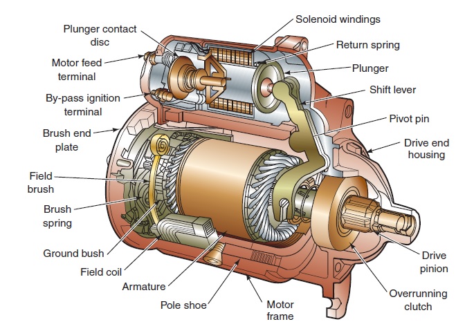 Electrical motor components