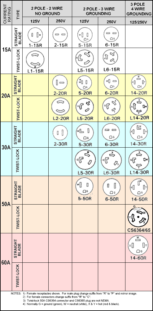 Nema Locking Receptacle Chart